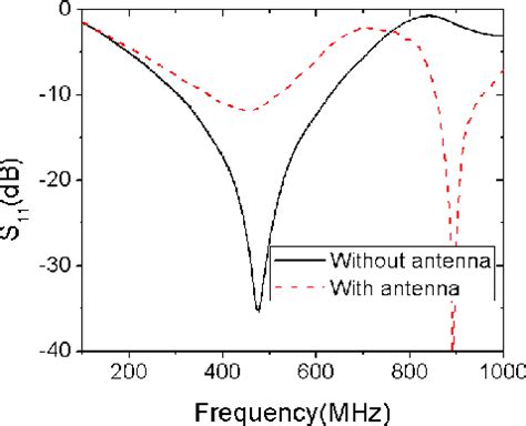 A Passive Harmonic RFID Tag and Interrogator Development